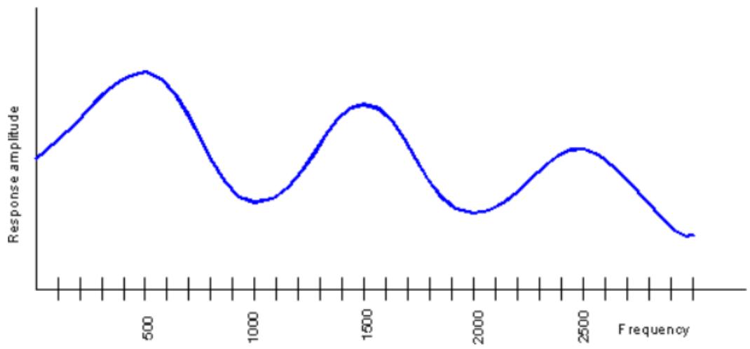Illustration of a filter frequency response, with peaks around 500 Hz, 1500 Hz, and 2500 Hz
