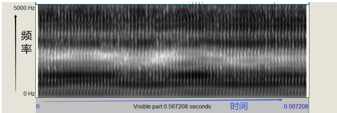 Praat spectrogram: time on the horizontal axis, frequency on the vertical axis, and energy represented by color intensity