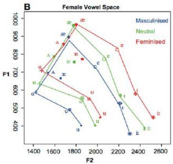 女性話者の母音空間の模式図